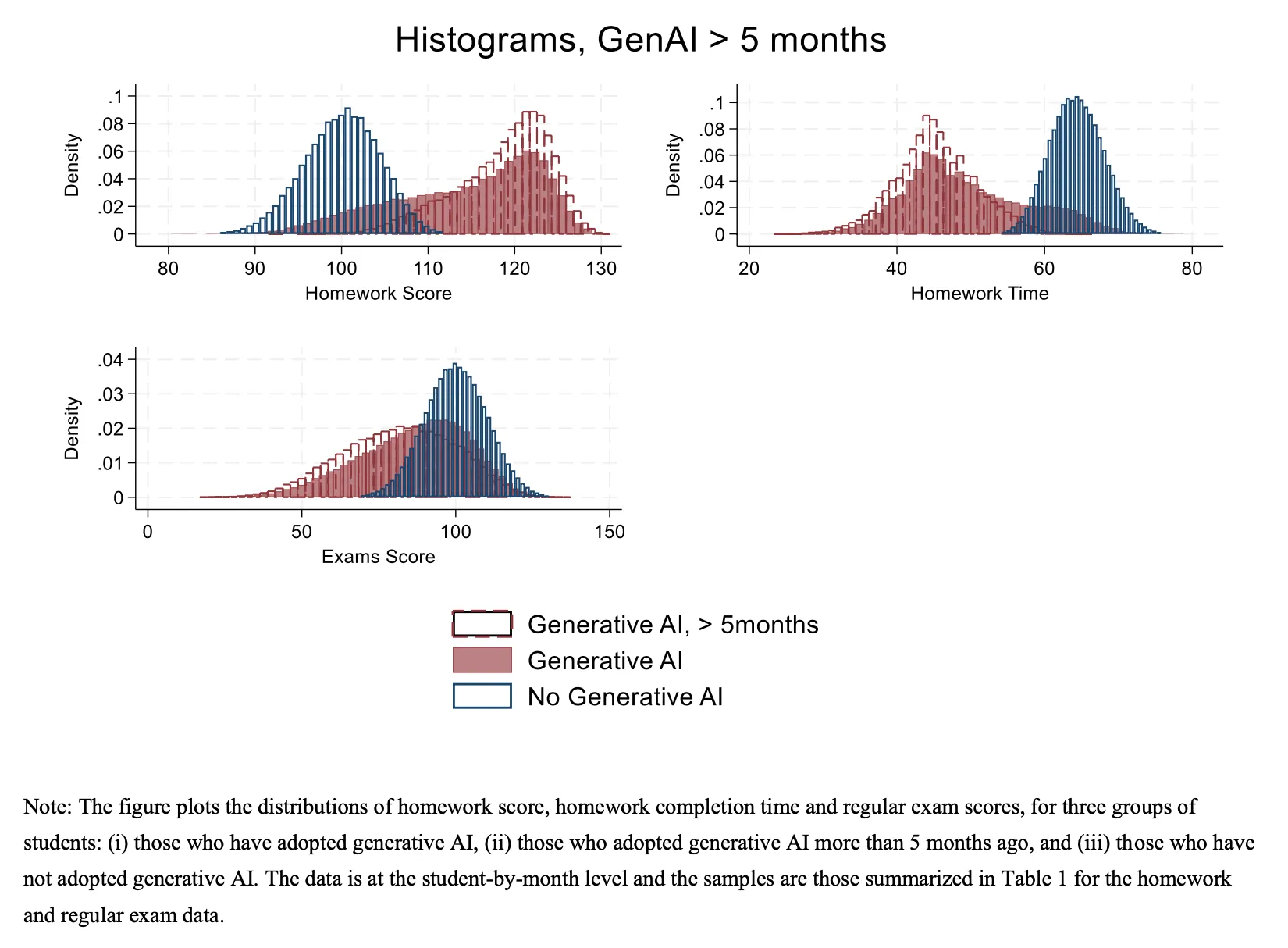 Trois histogrammes comparent les résultats d’élèves utilisant l’IA générative et de ceux qui ne l’utilisent pas : scores aux devoirs, temps consacré aux devoirs et scores aux examens.